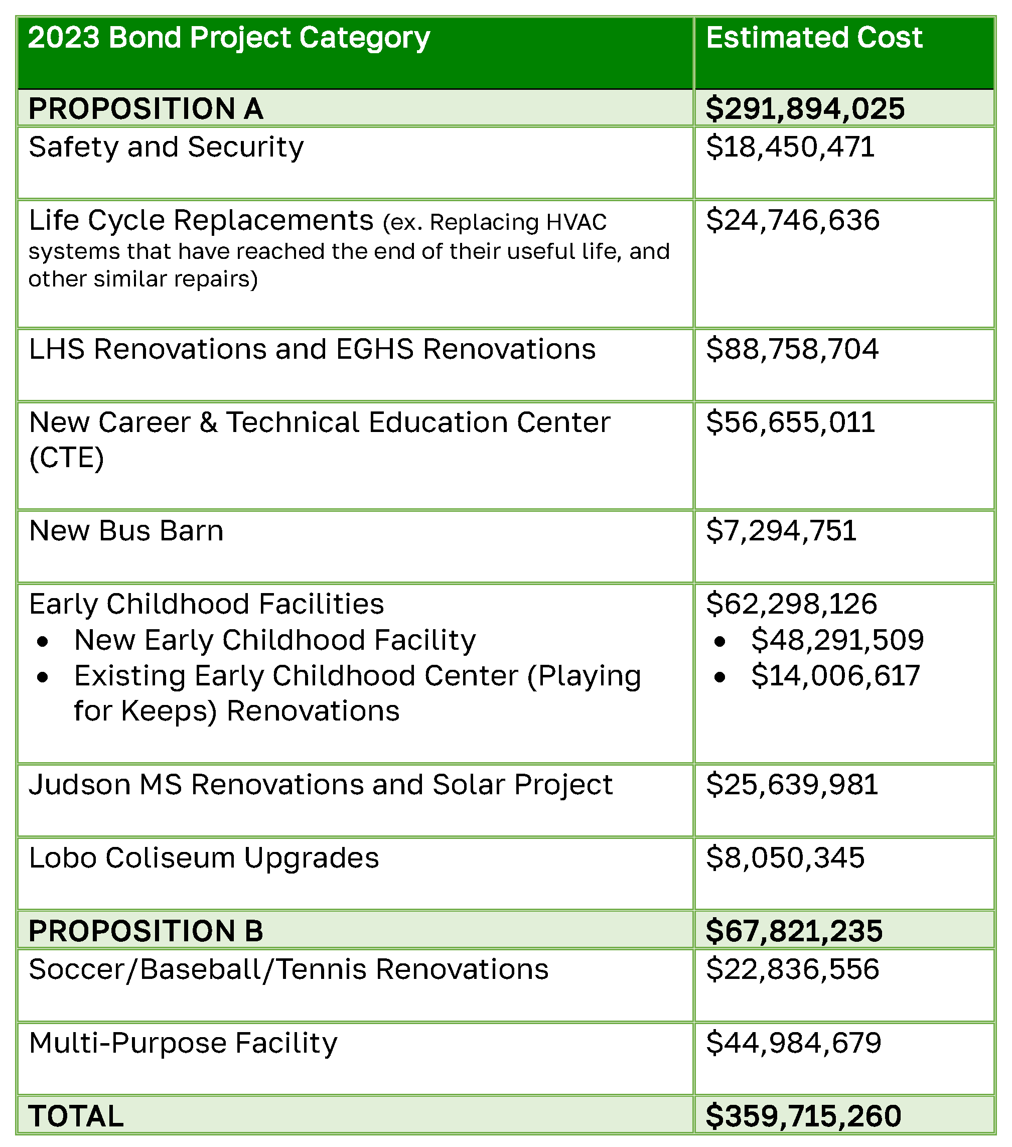 Longview ISD board calls 359.7 million bond election https//w3.lisd